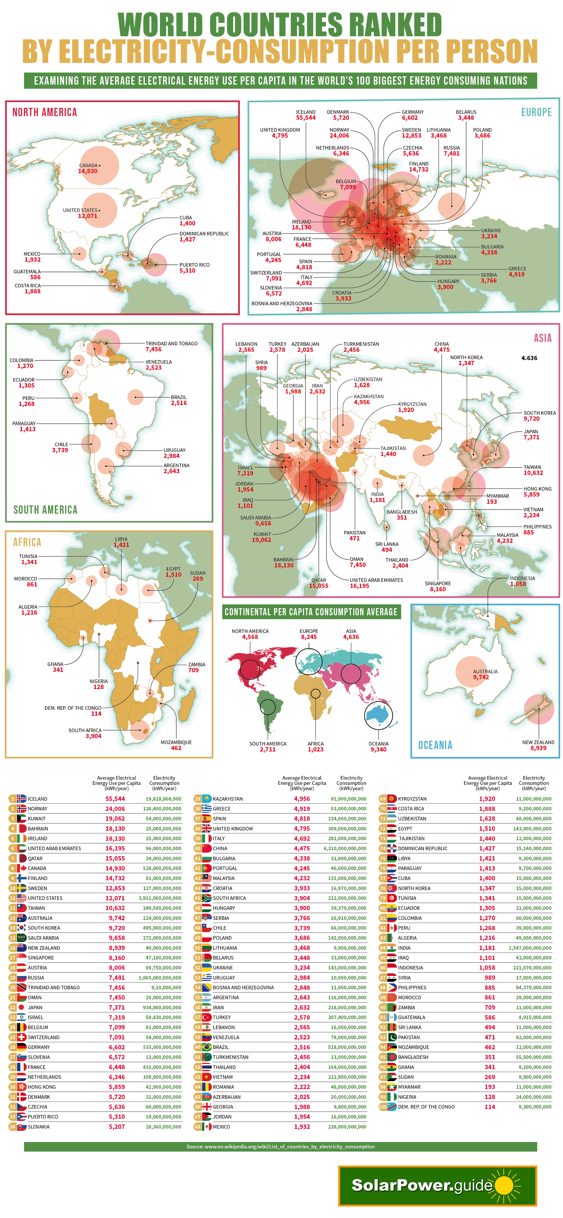 World Countries Ranked by Electricity Consumption Per Person - SolarPower.Guide - Infographic