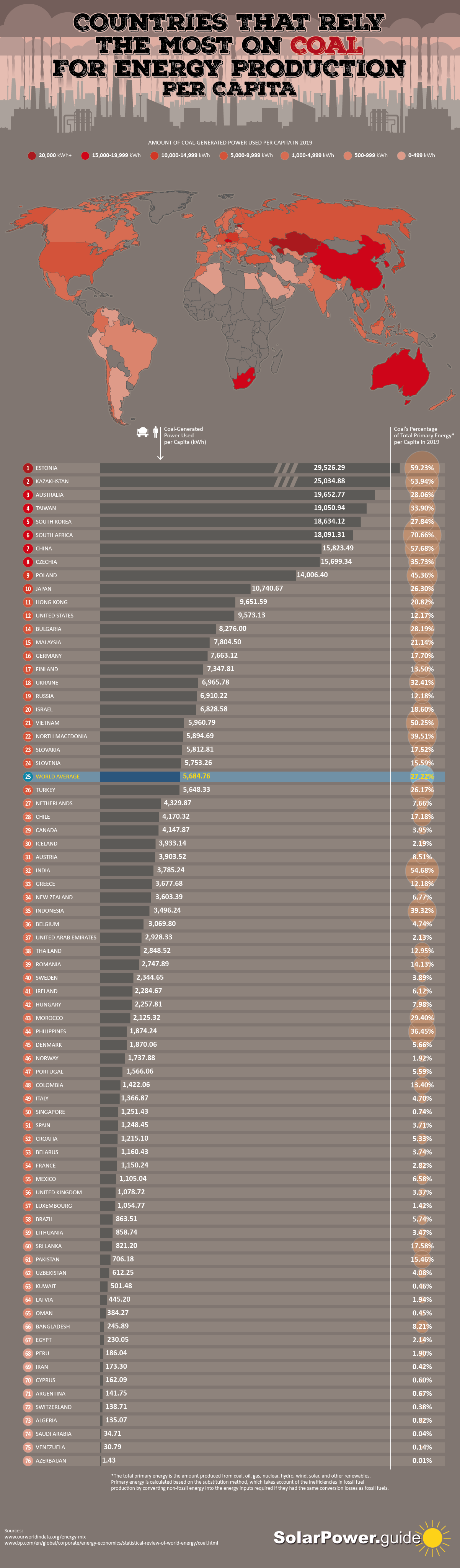 Countries That Rely the Most on Coal for Energy Production per Capita - Solar Power Guide and Solar Energy Insights - Infographic
