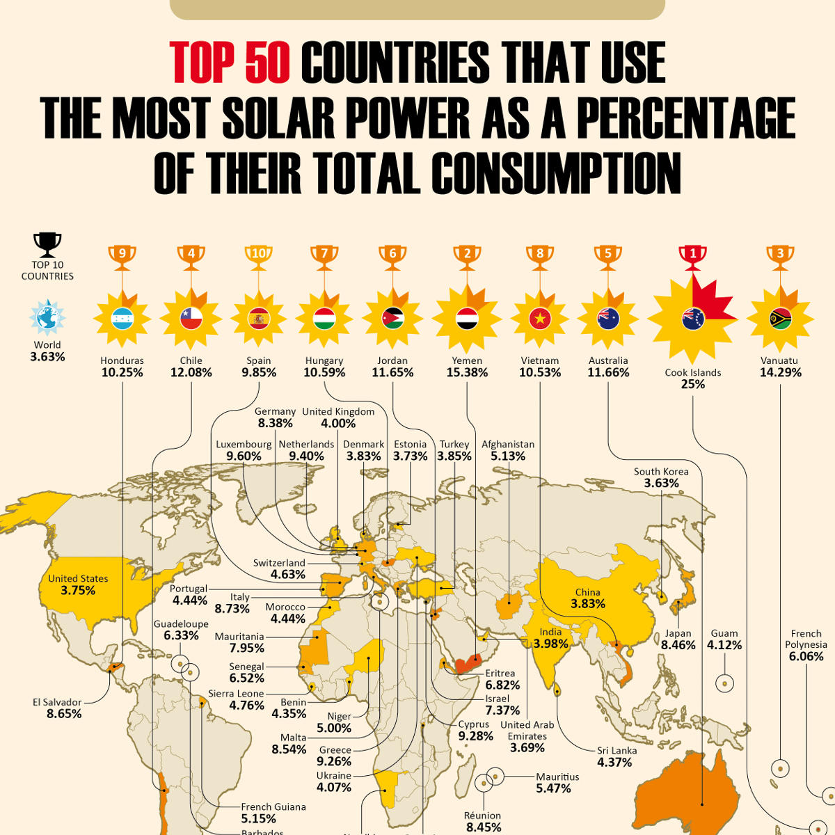 Top 50 Countries That Use the Most Solar Power as a Percentage of Their