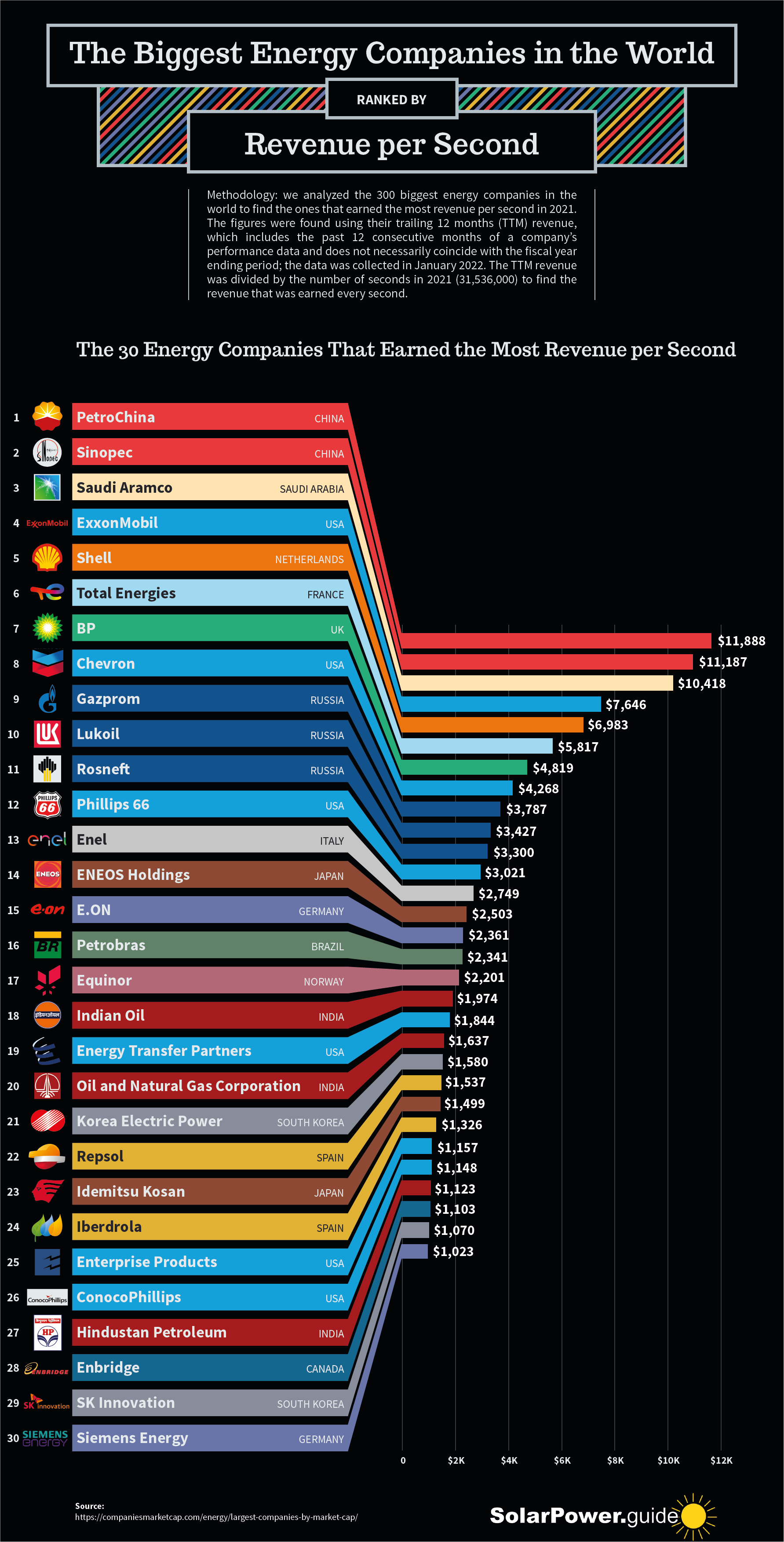 The Biggest Energy Companies in the World Ranked by Revenue per Second - Solar Power Guide Solar Energy Information - Infographic