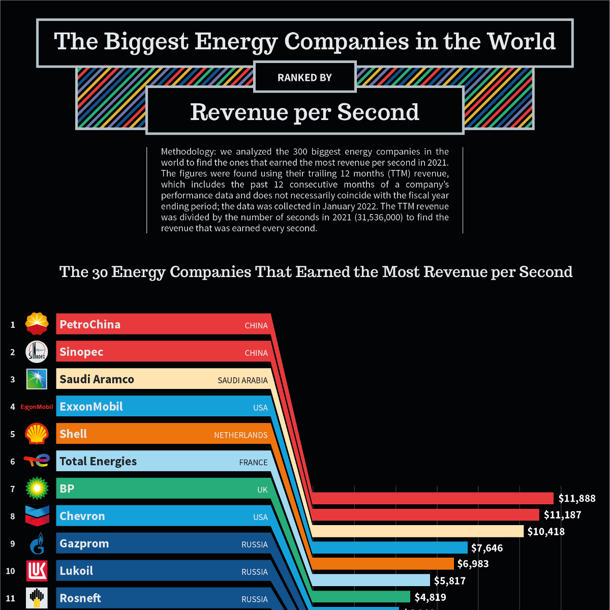 The Biggest Energy Companies in the World Ranked by Revenue per Second