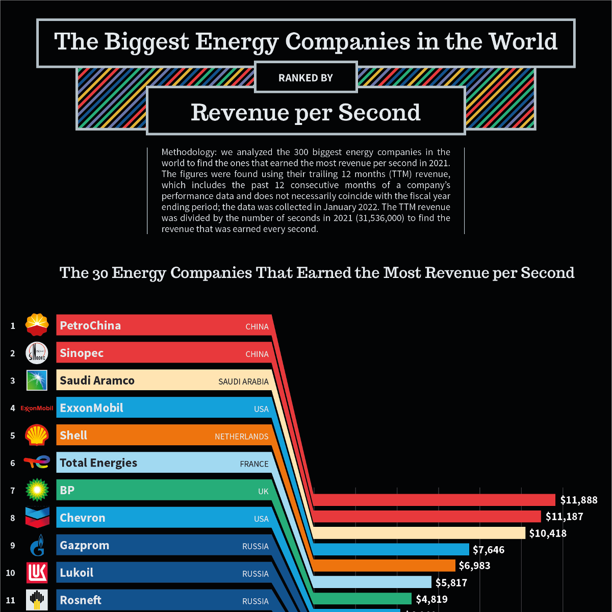 The Biggest Energy Companies In The World Ranked By Revenue Per Second 