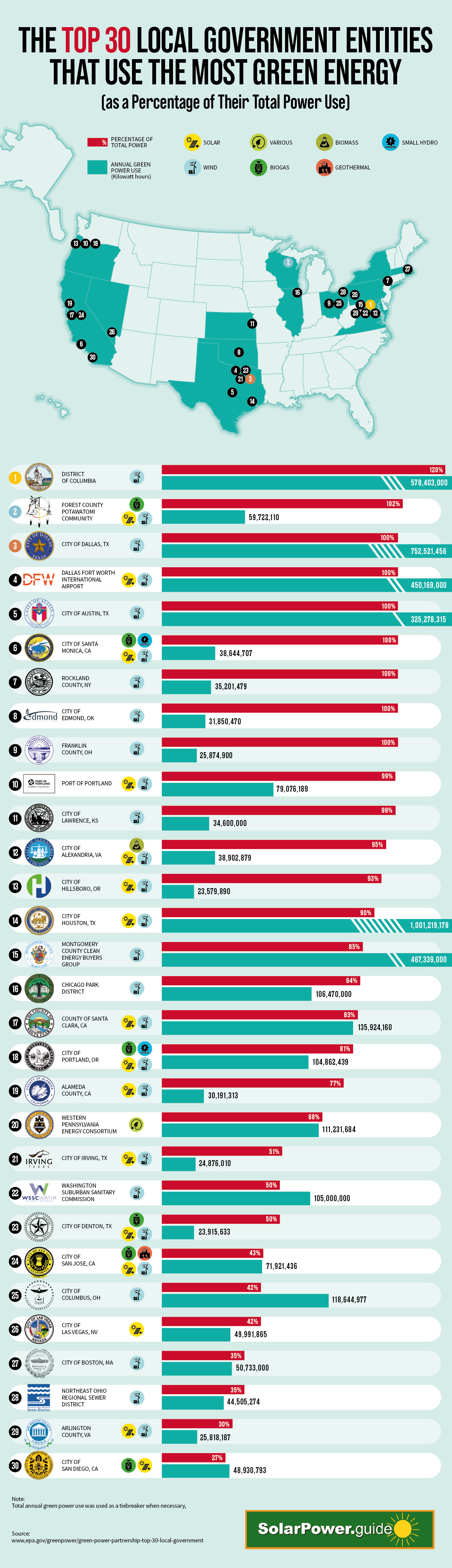 The Top 30 Local Government Entities That Use the Most Green Energy - Solar Power Guide - Infographic