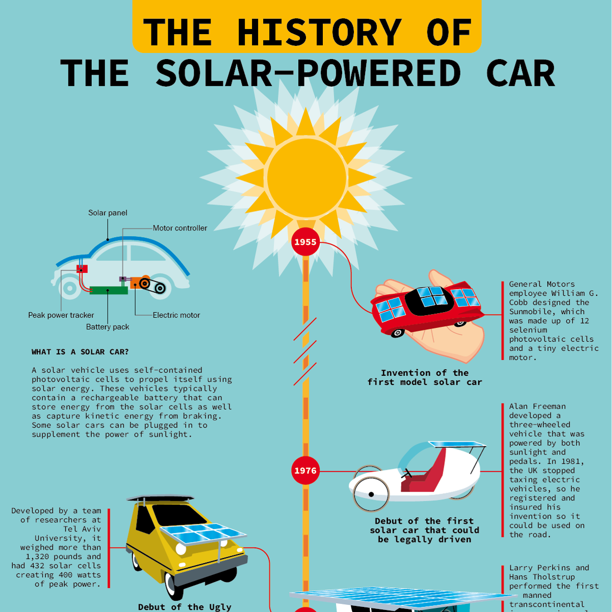hypothesis for solar powered car
