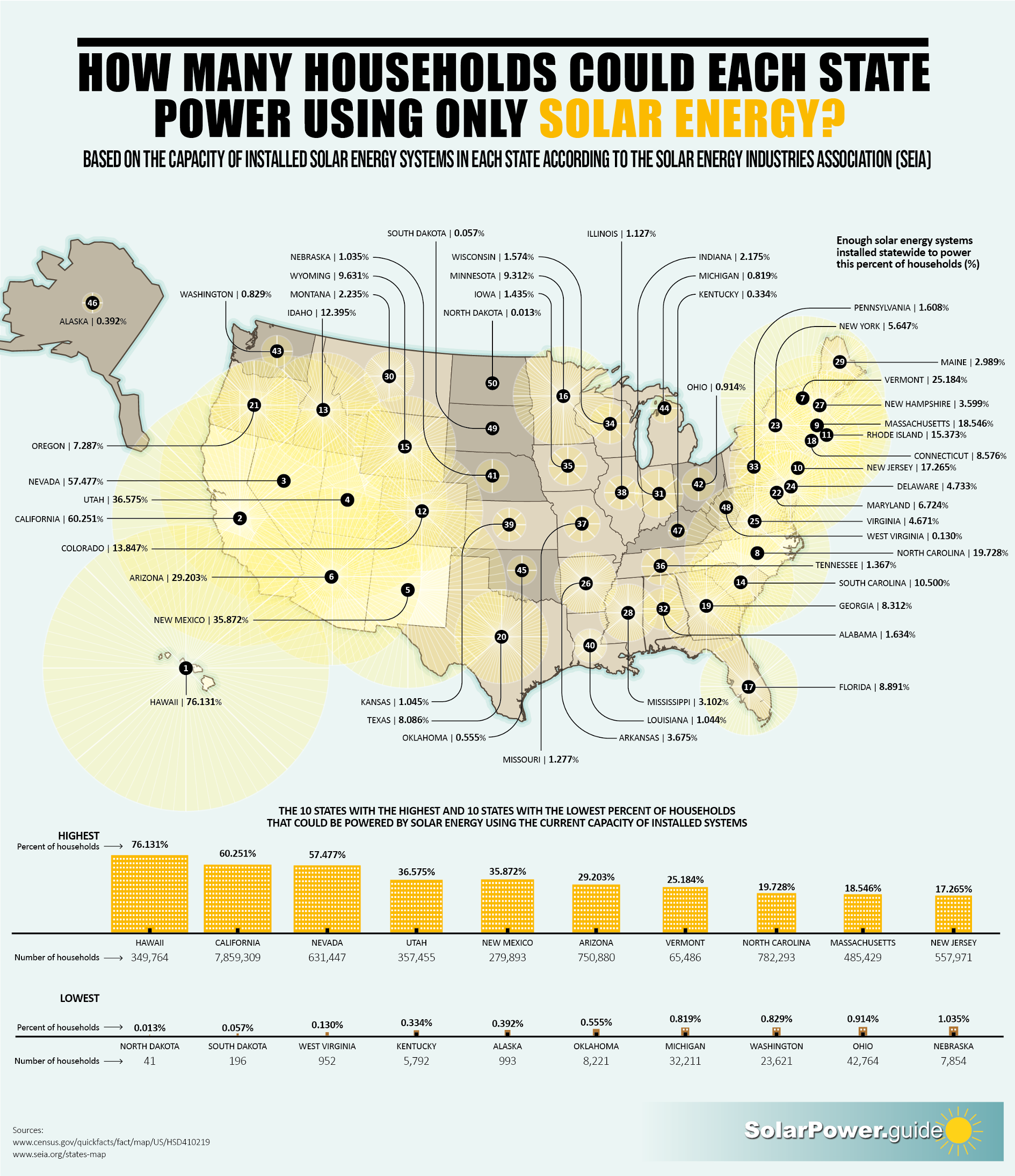 How Many Households Could Each State Power Using Only Solar Energy 