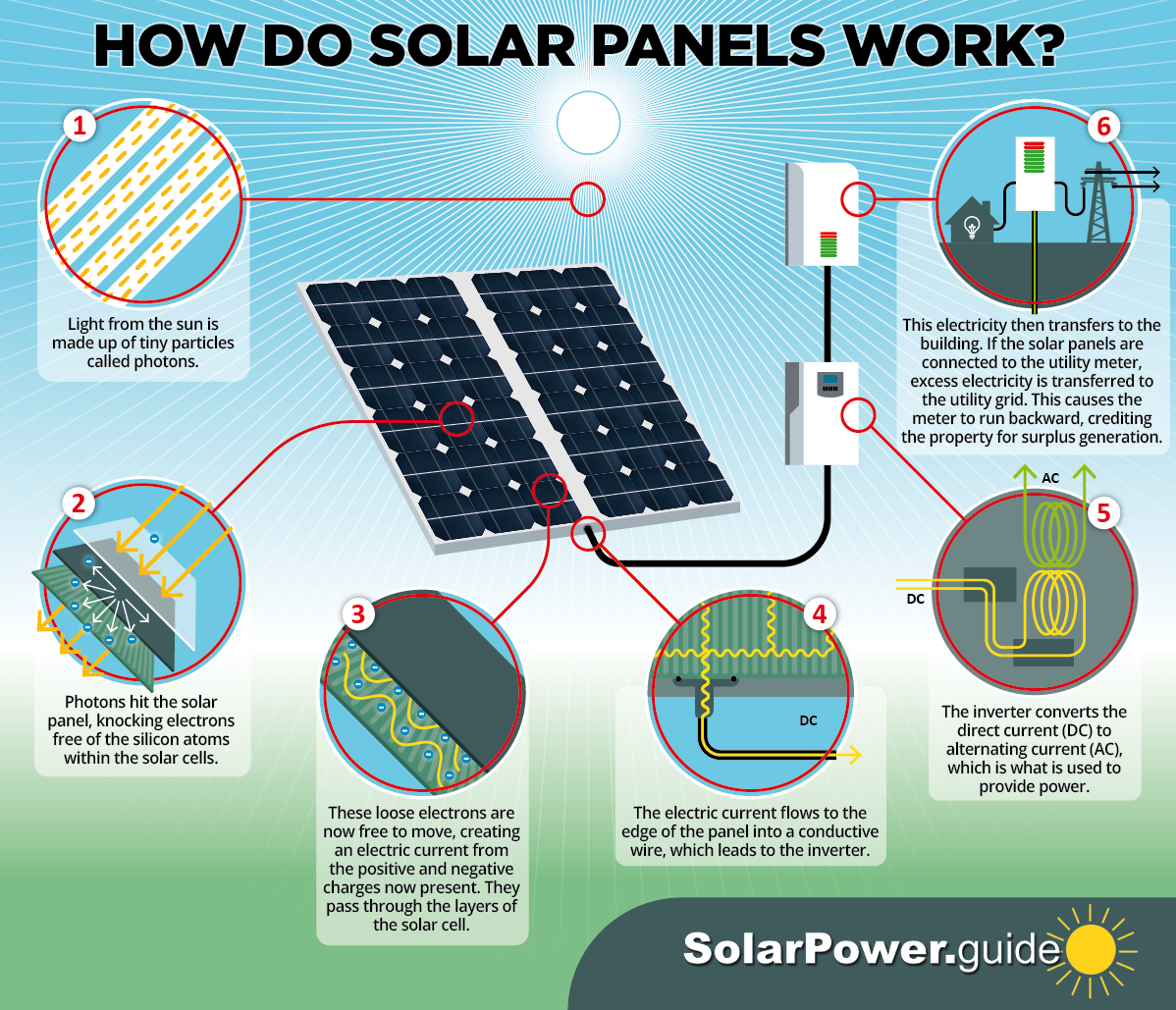 How Do Solar Panels Work? - SolarPower.guide Solar Energy Insights - Infographic