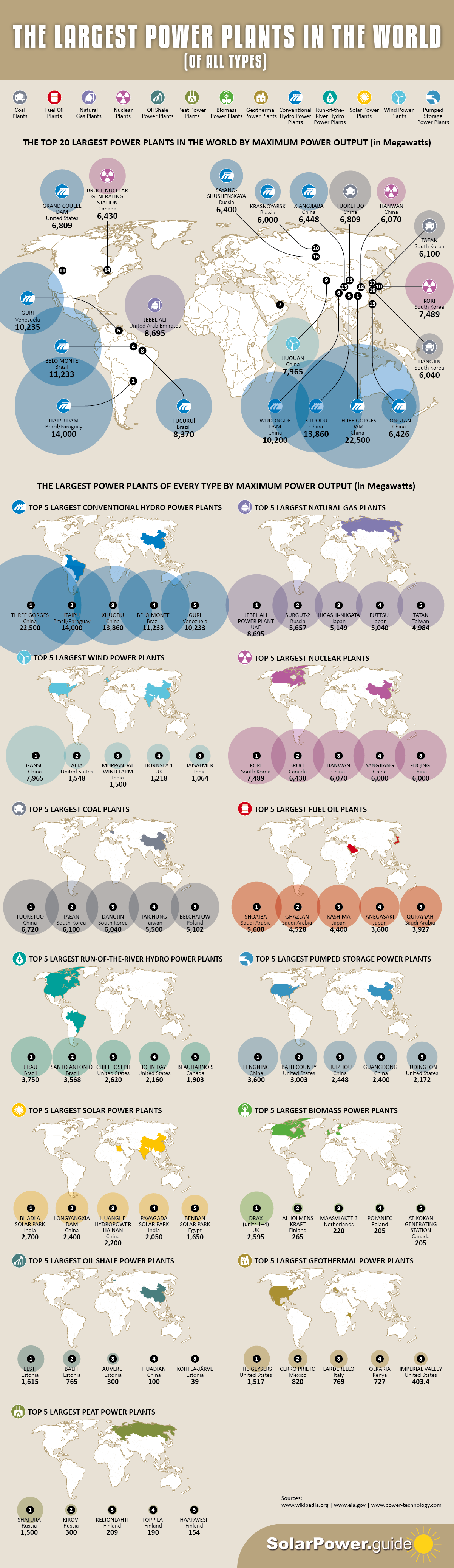 The Largest Power Plants in the World (Of All Types) - Solar Power Guide - Infographic