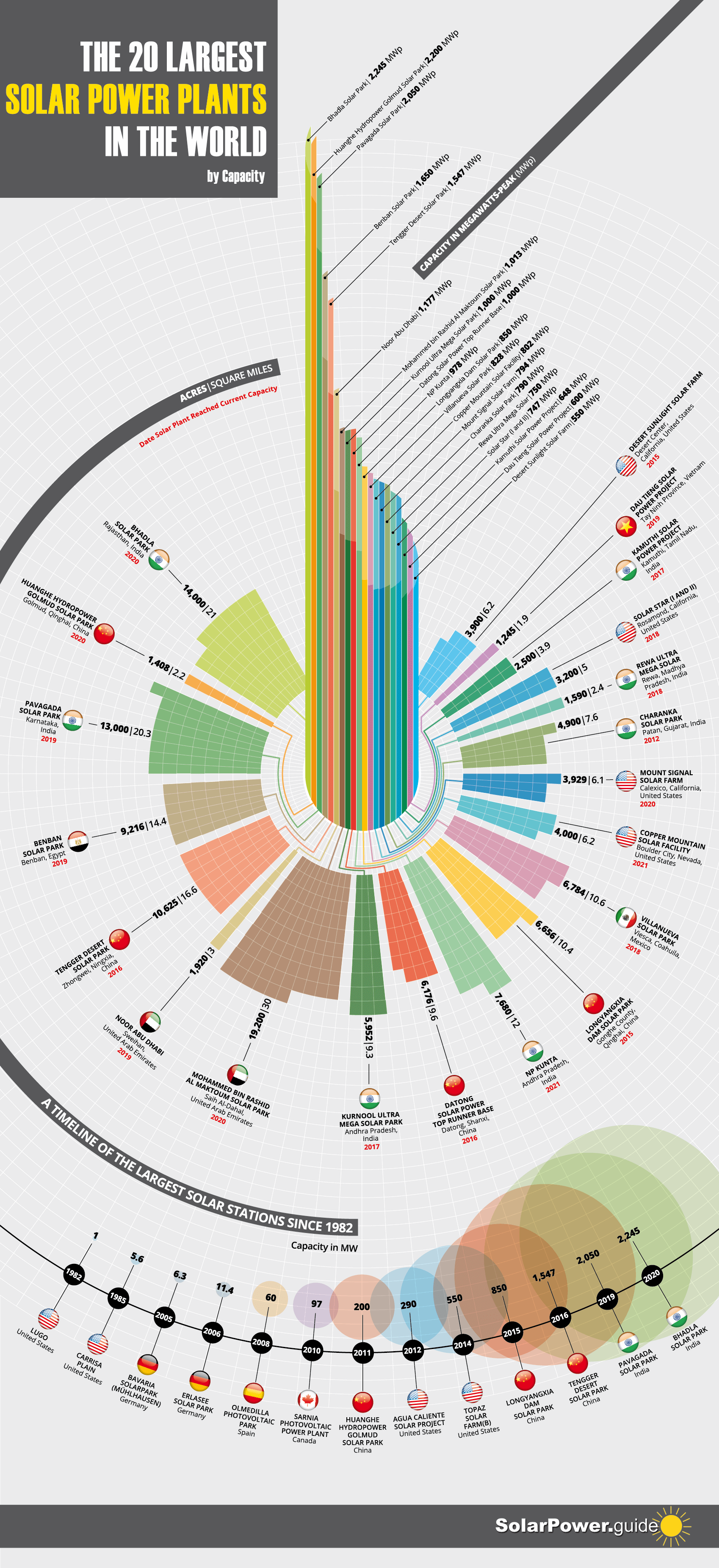 The 20 Largest Solar Plants in the SolarPower.Guide - Infographic