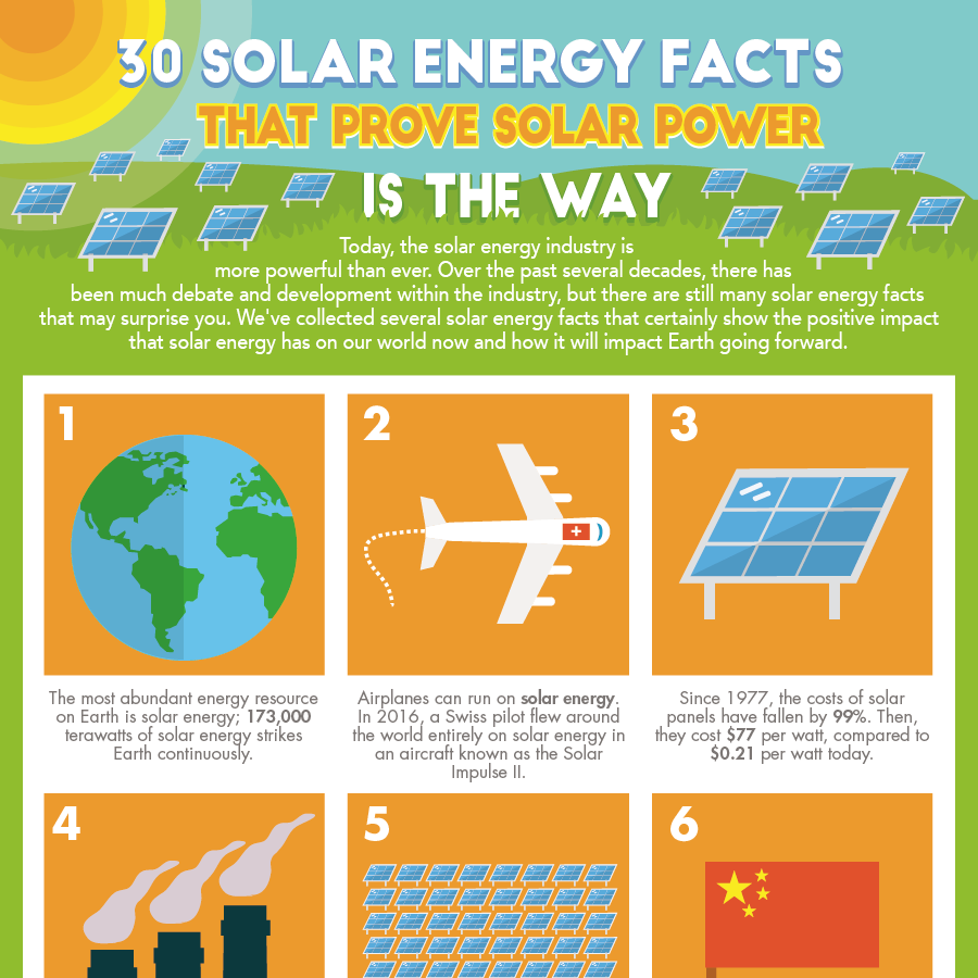 30 Solar Energy Facts That Prove Solar Power is the Way SolarPower