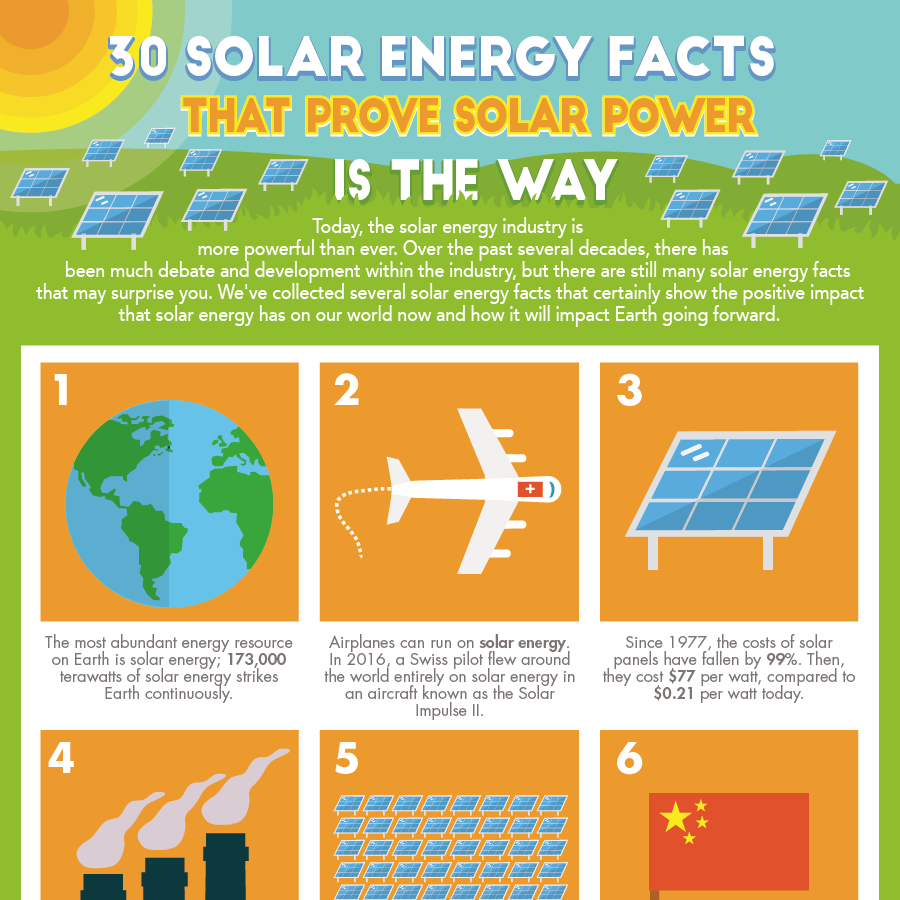 Solar power hot sale facts