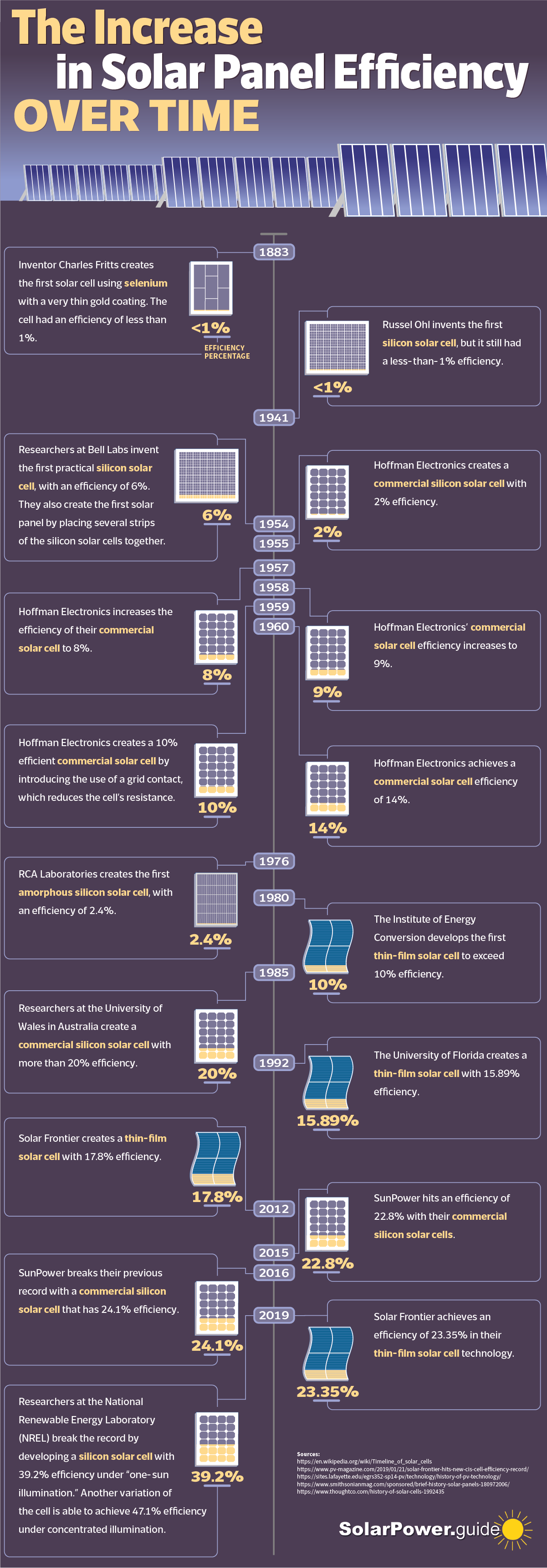 The Increase In Solar Panel Efficiency Over Time SolarPower Guide The Increase In Solar Panel Efficiency Over Time SolarPower Guide