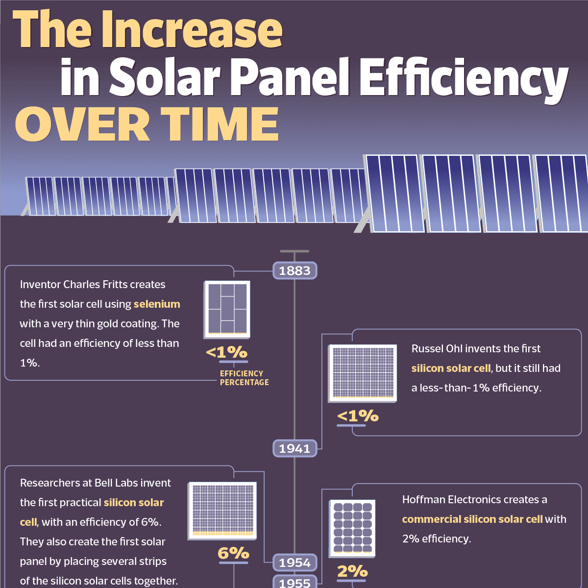 The Increase in Solar Panel Efficiency Over Time SolarPower.Guide
