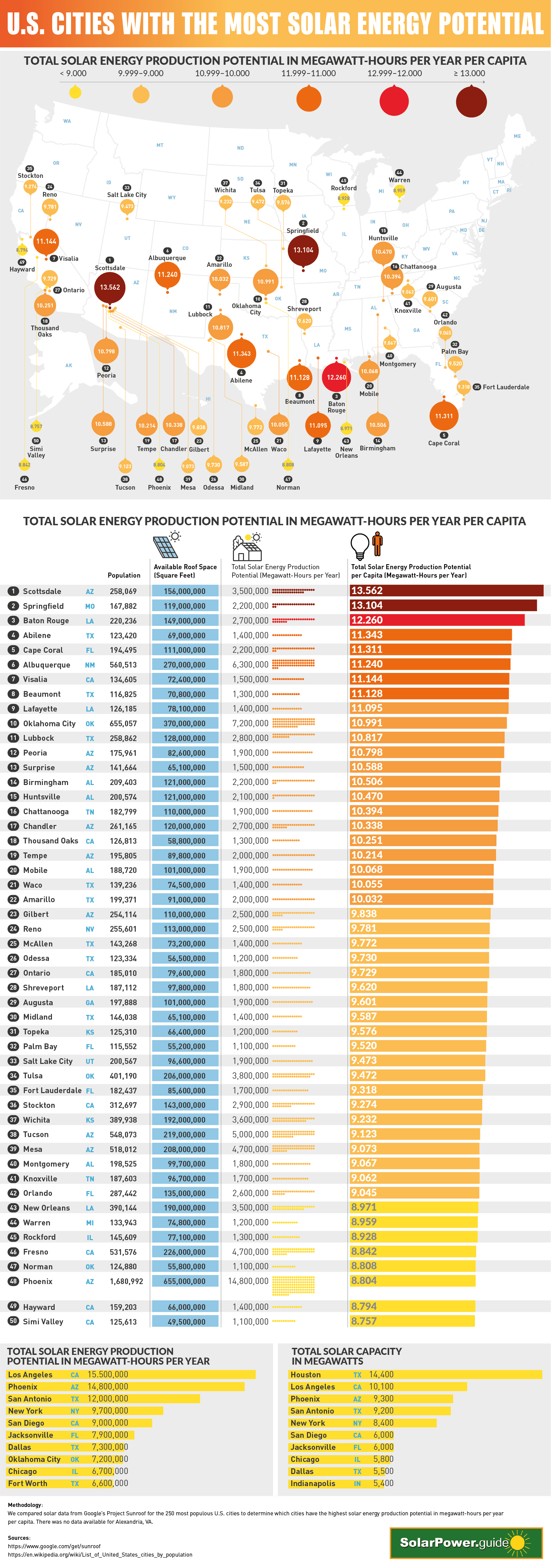 U.S. Cities With the Most Solar Energy Potential - Solar Power Guide - Infographic
