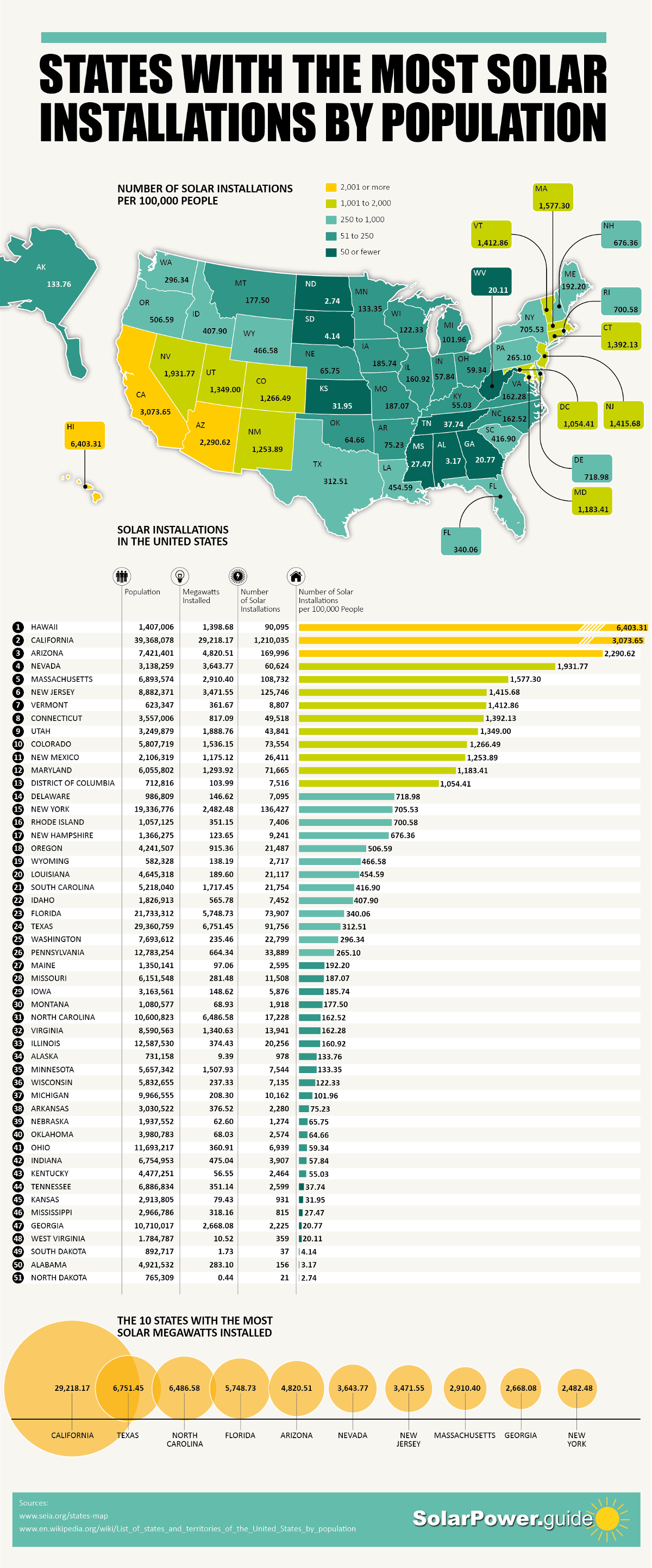 States With the Most Solar Installation by Population - Solar Power Guide - Infographic