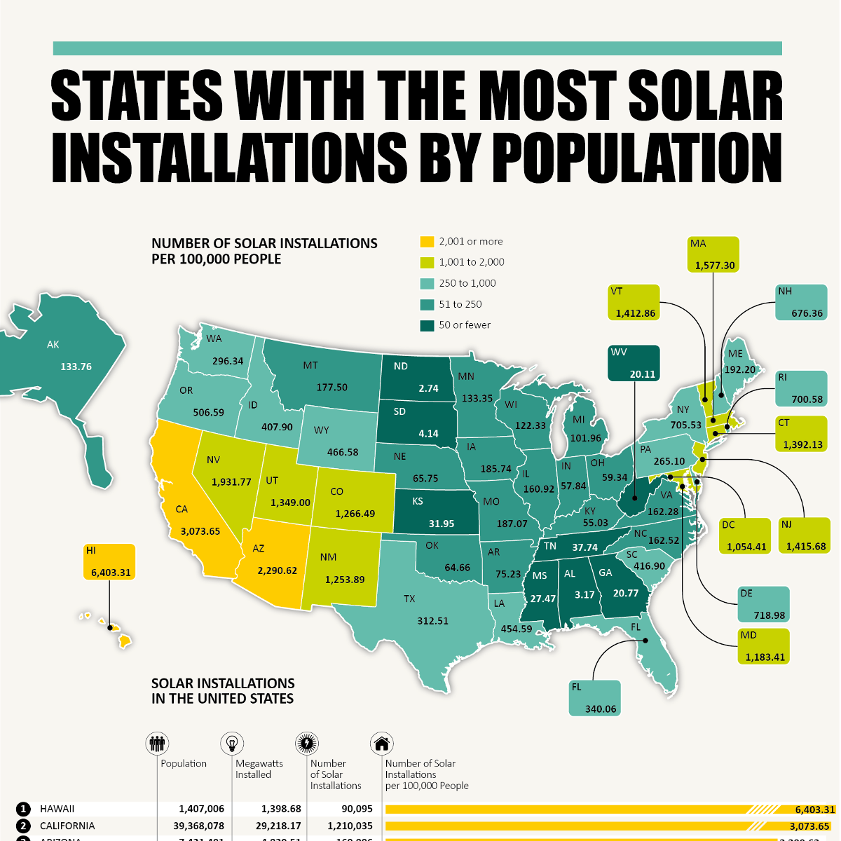 States With the Most Solar Installation by Population Solar Power Guide