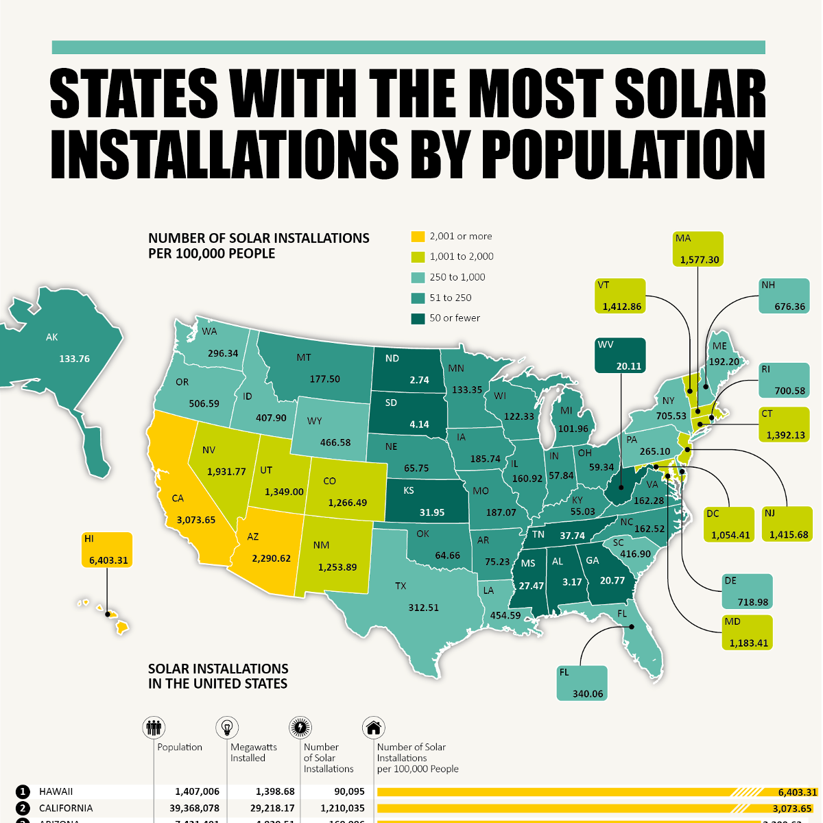 States With The Most Solar Installation By Population Solar Power Guide