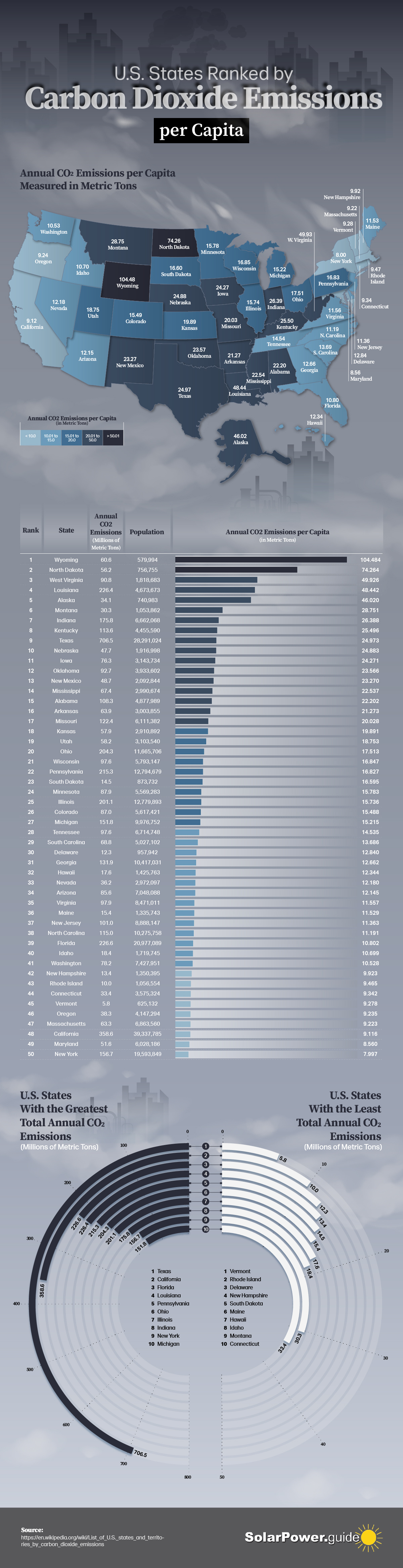 U.S. States Ranked by Carbon Dioxide Emissions per Capita - Solar Power Guide - Infographic