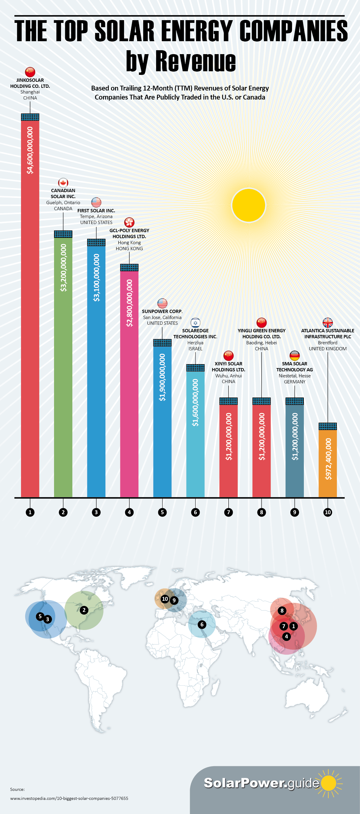 The Top Solar Energy Companies by Revenue - Solar Power Guide - Infographic