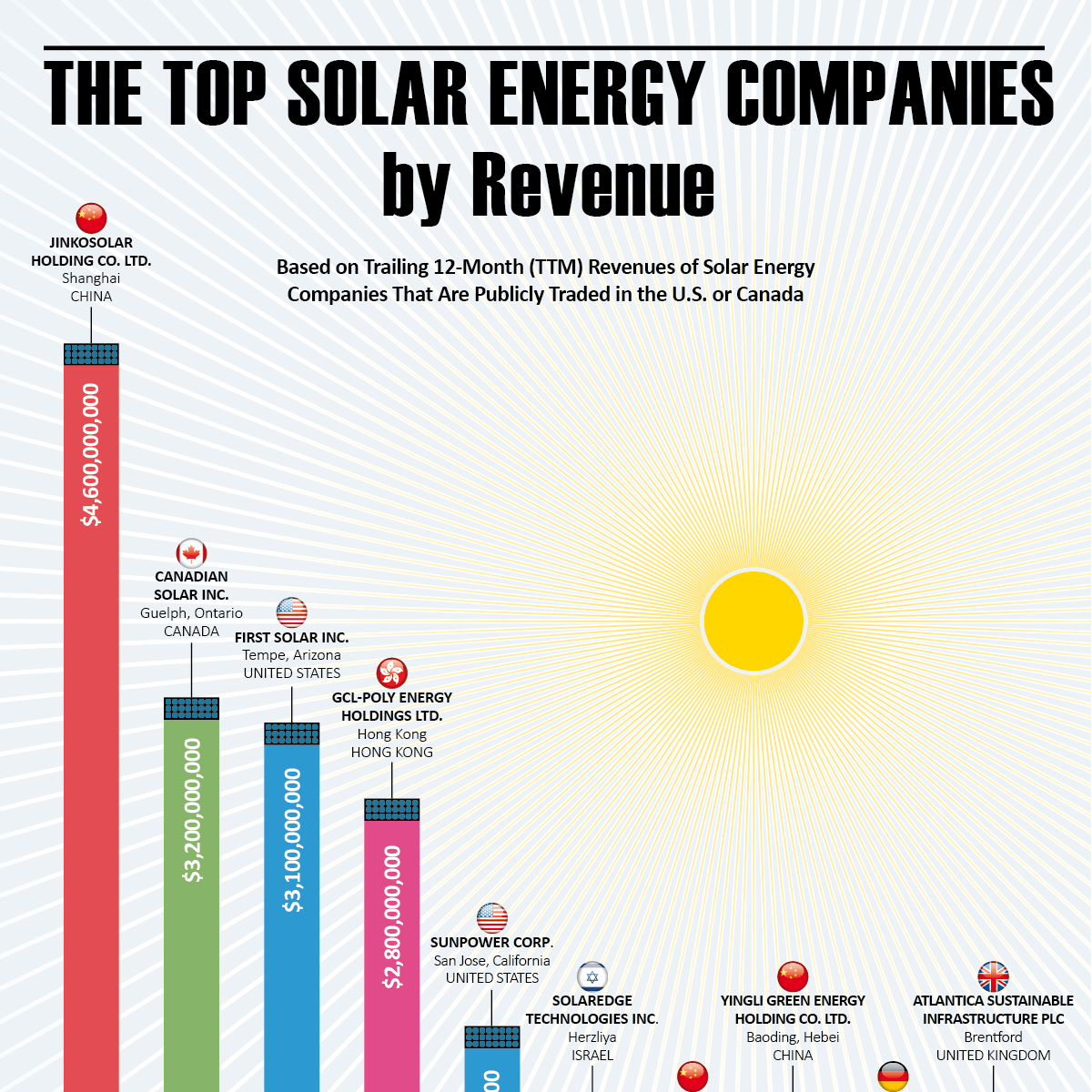 The Top Solar Energy Companies by Revenue Solar Power Guide Infographic
