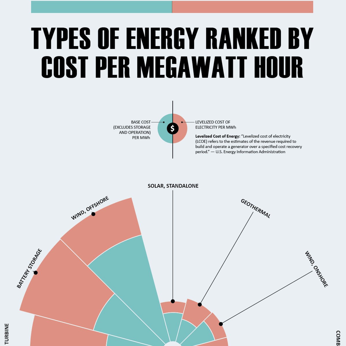 Types of Energy Ranked by Cost Per Megawatt Hour Solar Power Guide