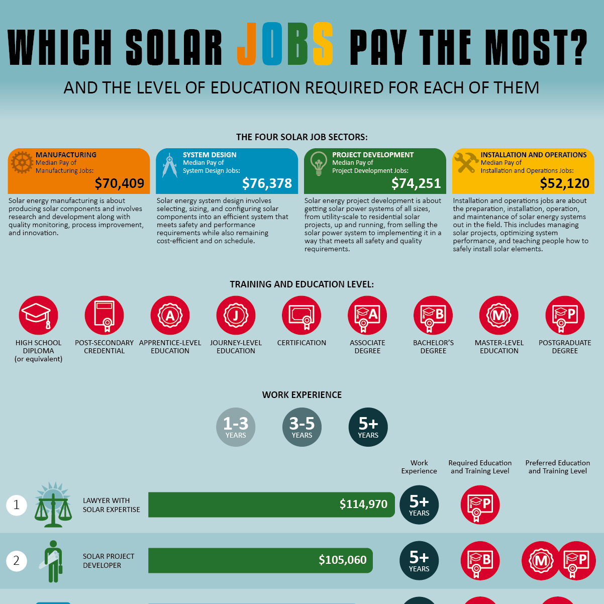 Which Solar Jobs Pay The Most And The Level Of Education Required For 